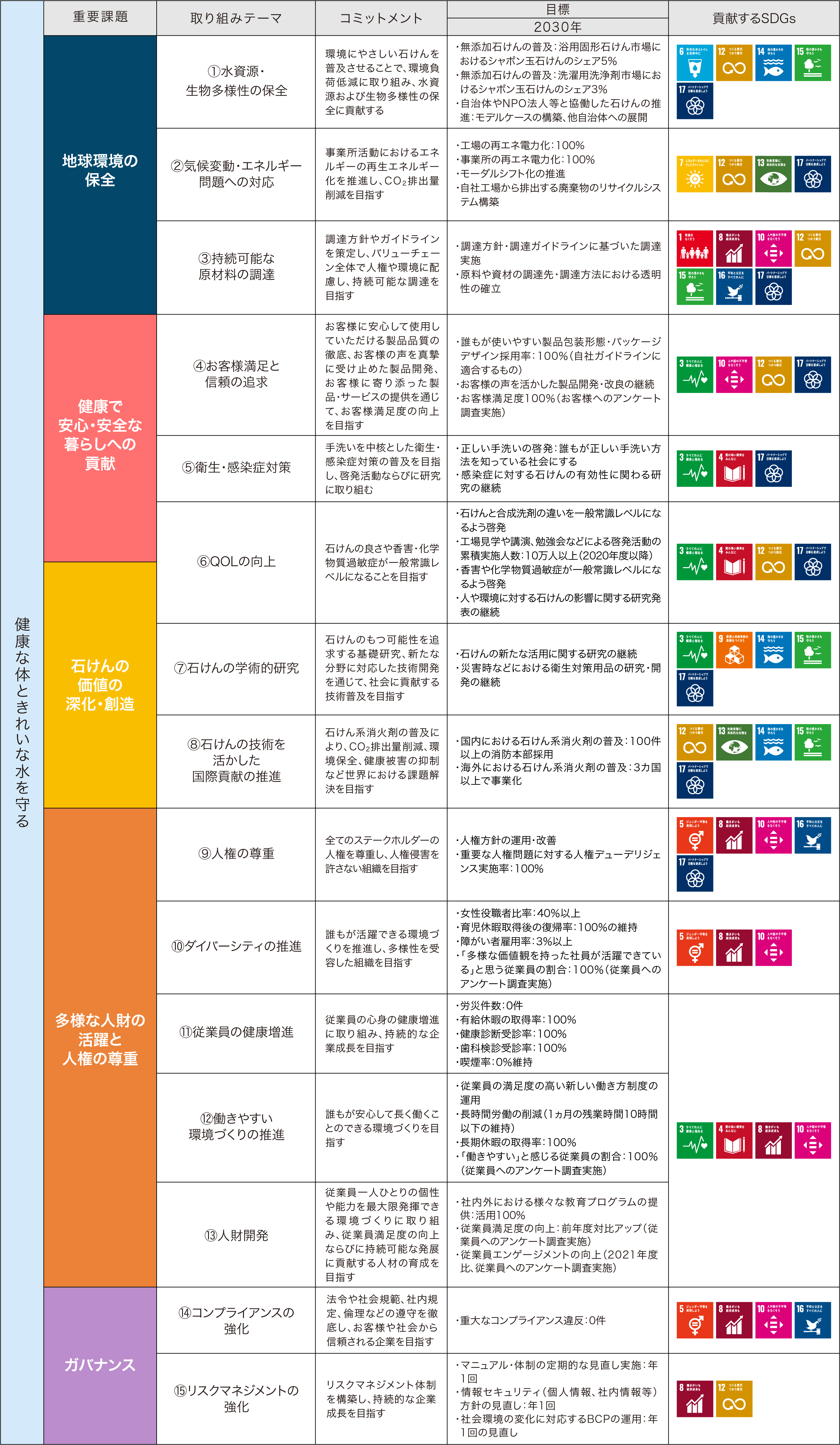 サステナビリティ重要課題と2030年目標