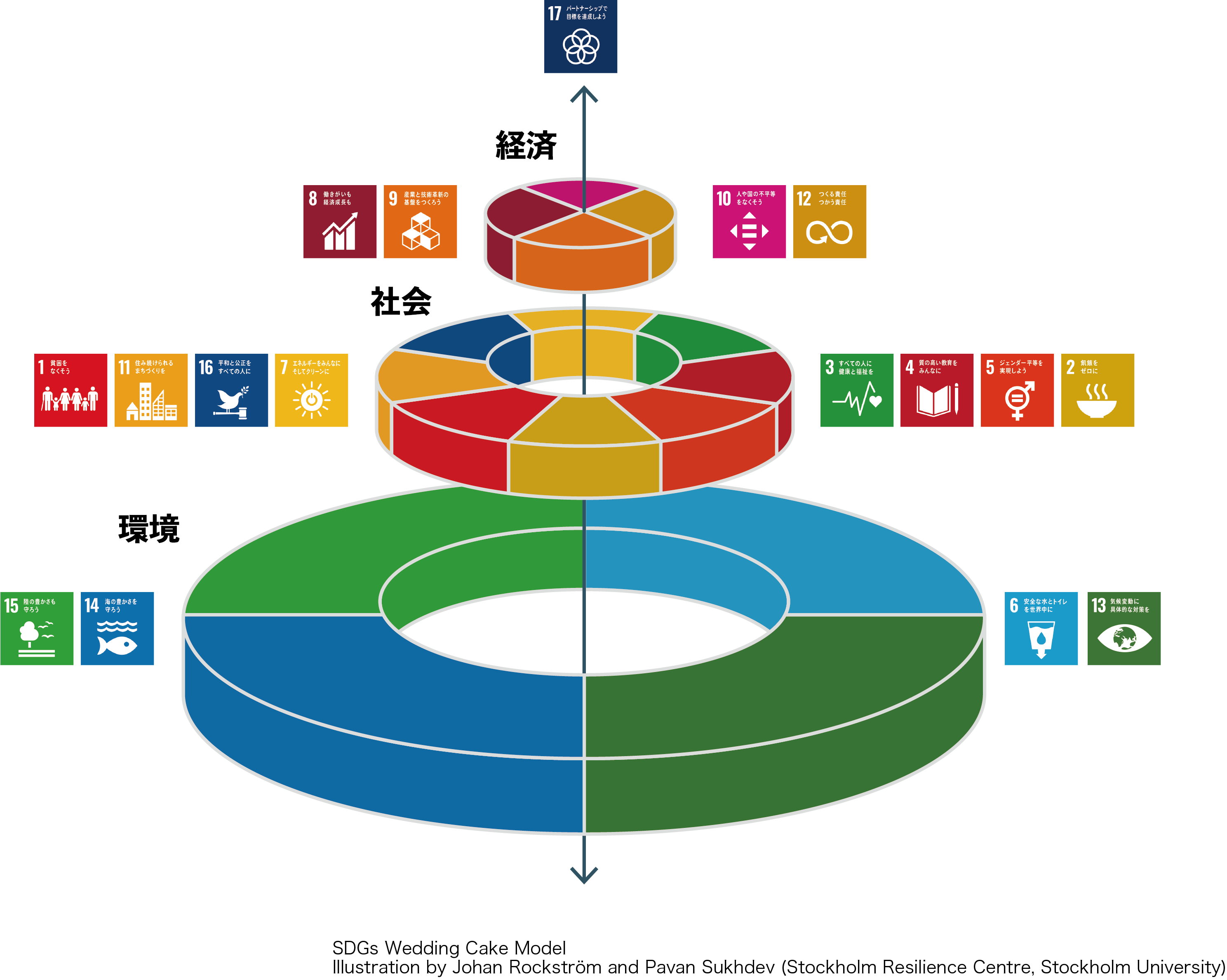 SDGsの3層構造