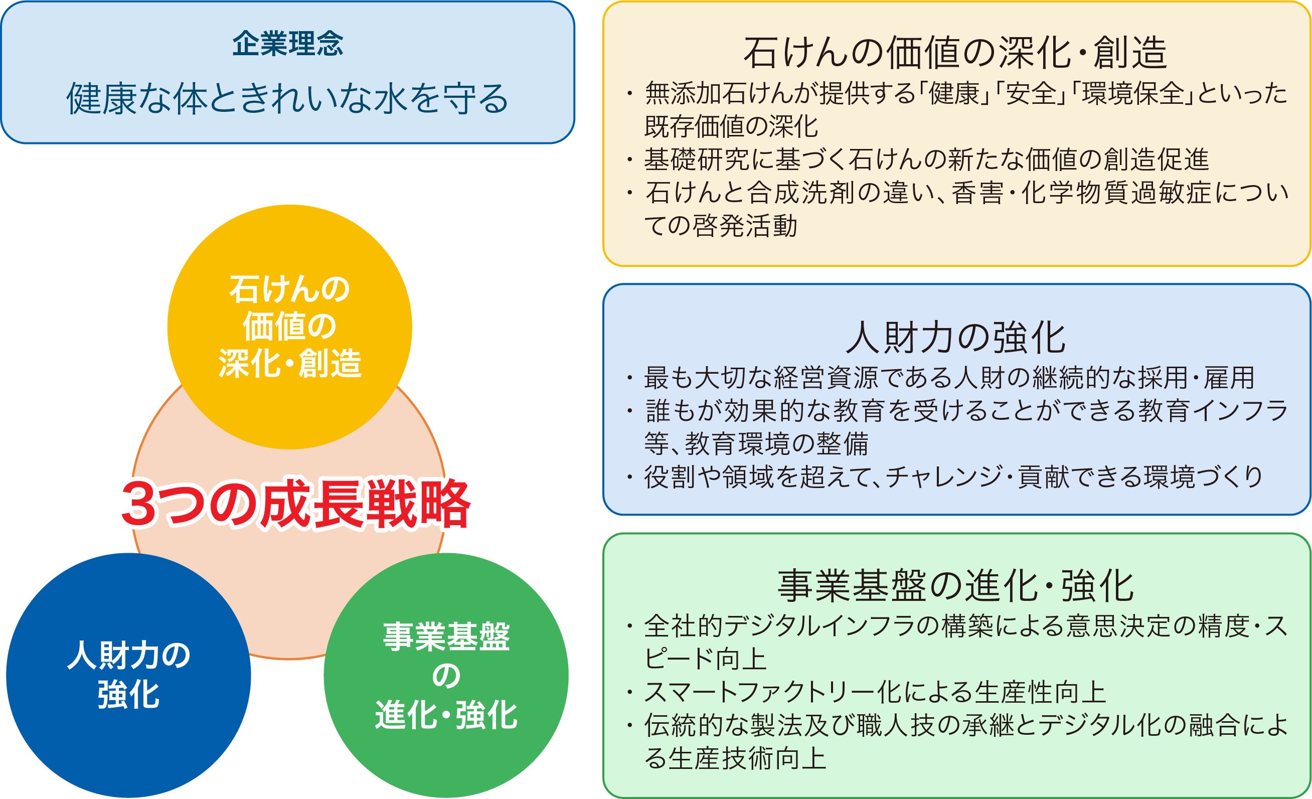 中期経営計画——3つの成長戦略