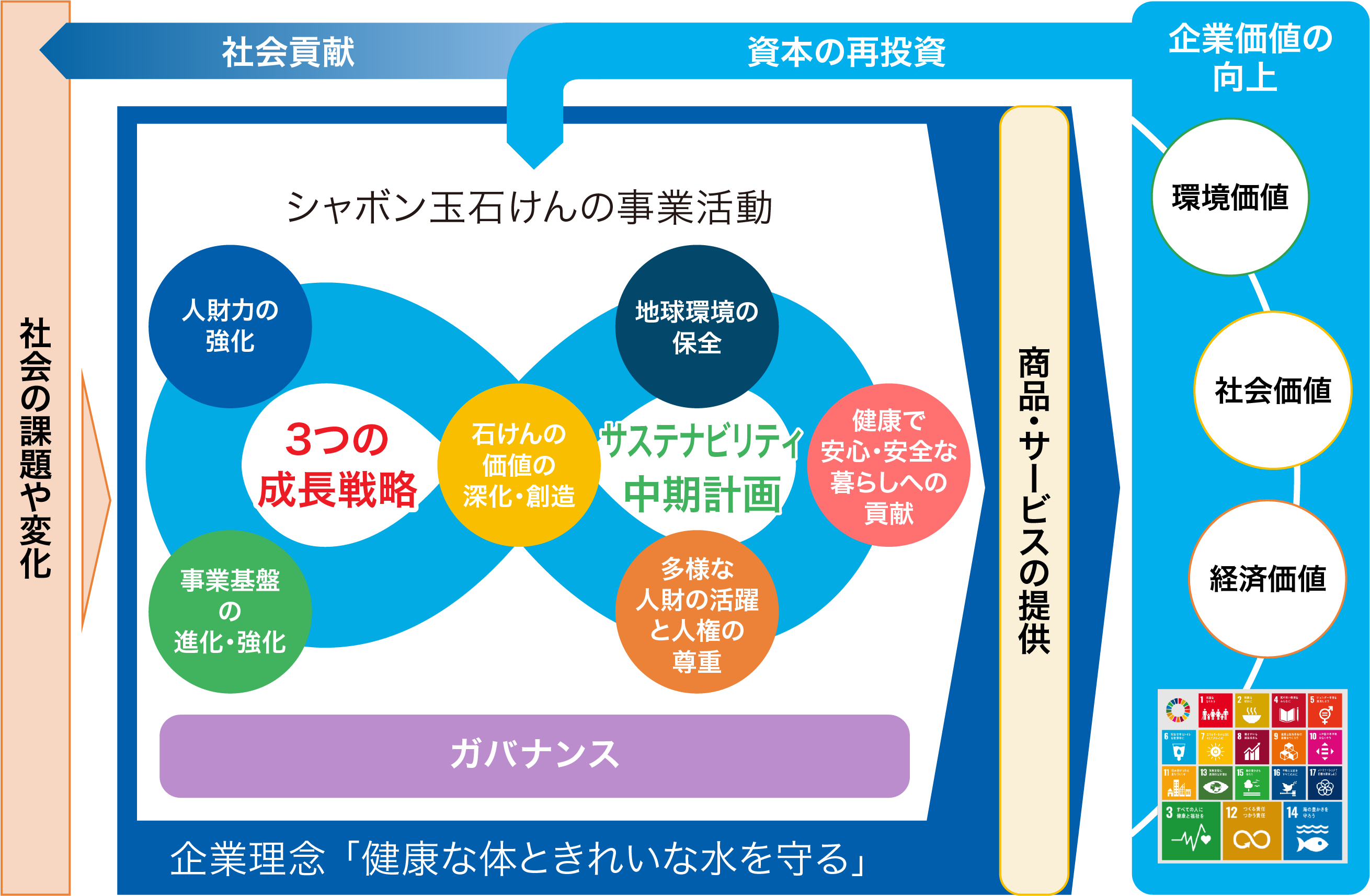 シャボン玉石けんの価値創造モデル