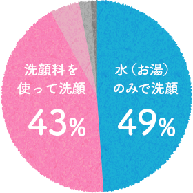 洗顔についての調査グラフ