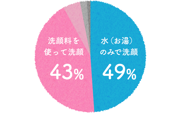 SP版洗顔についての調査グラフ