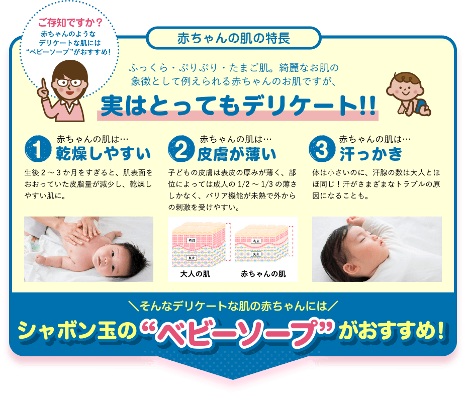 ご存知ですか？赤ちゃんのようなデリケートな肌には“ベビーソープ”がおすすめ!　赤ちゃんの肌の特長　ふっくら・ぷりぷり・たまご肌。綺麗なお肌の象徴として例えられる赤ちゃんのお肌ですが、実はとってもデリケート!!　1.赤ちゃんの肌は…乾燥しやすい　生後2～3か月をすぎると、肌表面をおおっていた皮脂量が減少し、乾燥しやすい肌に。　2.赤ちゃんの肌は…皮膚が薄い　子どもの皮膚は表皮の厚みが薄く、部位によっては成人の1/2～1/3の薄さしかなく、バリア機能が未熟で外からの刺激を受けやすい。　3.赤ちゃんの肌は…汗っかき　体は小さいのに、汗腺の数は大人とほほ同じ！汗がさまざまなトラブルの原因になることも。　そんなデリケートな肌の赤ちゃんにはシャボン玉の“ベビーソープ”がおすすめ！