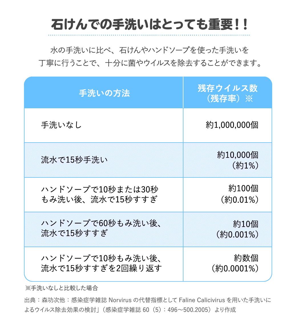 石けんでの手洗いはとっても重要！！