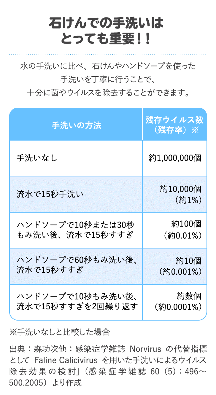 石けんでの手洗いはとっても重要！！