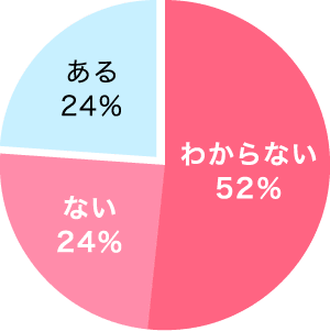 ある24％ ない24％ わからない52％