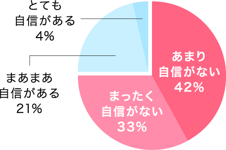 とても自信がある4% まあまあ自信がある21% あまり自信がない42% まったく自信がない33%