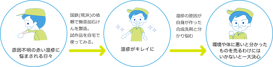 原因不明の赤い湿疹に悩まされる日々→湿疹がキレイに→環境や体に悪いと分かったものを売るわけにはいかないと一大決心