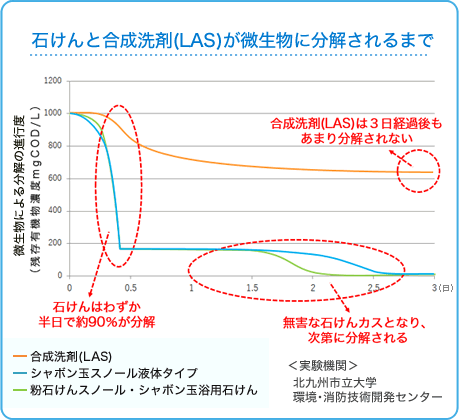 石けんと合成洗剤（LAS）が微生物に分解されるまで