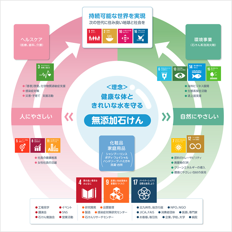 Sdgsへの取り組み Sdgs 無添加石けんの シャボン玉石けん
