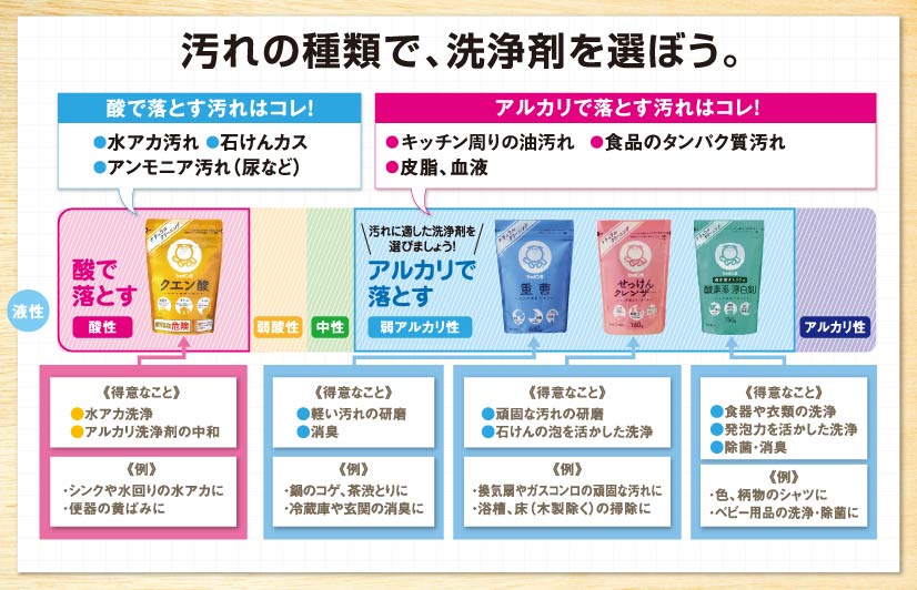 汚れの種類で、洗浄剤を選ぼう。