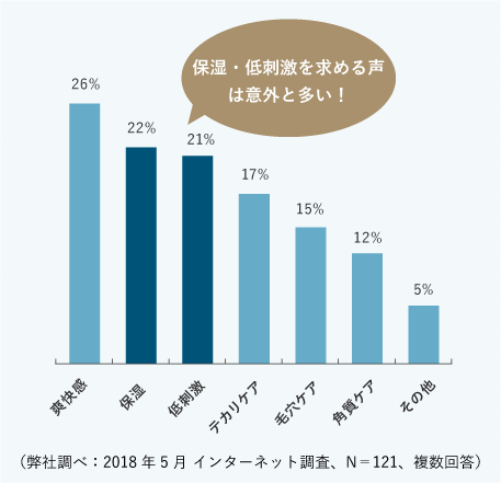 保湿・低刺激を求める声は意外と多い！