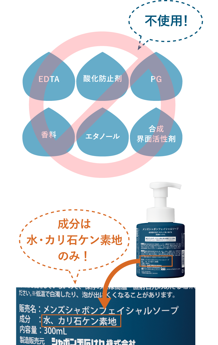 酸化防止剤・EDTA・エタノール・PG・香料・合成界面活性剤 不使用　成分は水・カリ石けん素地のみ！