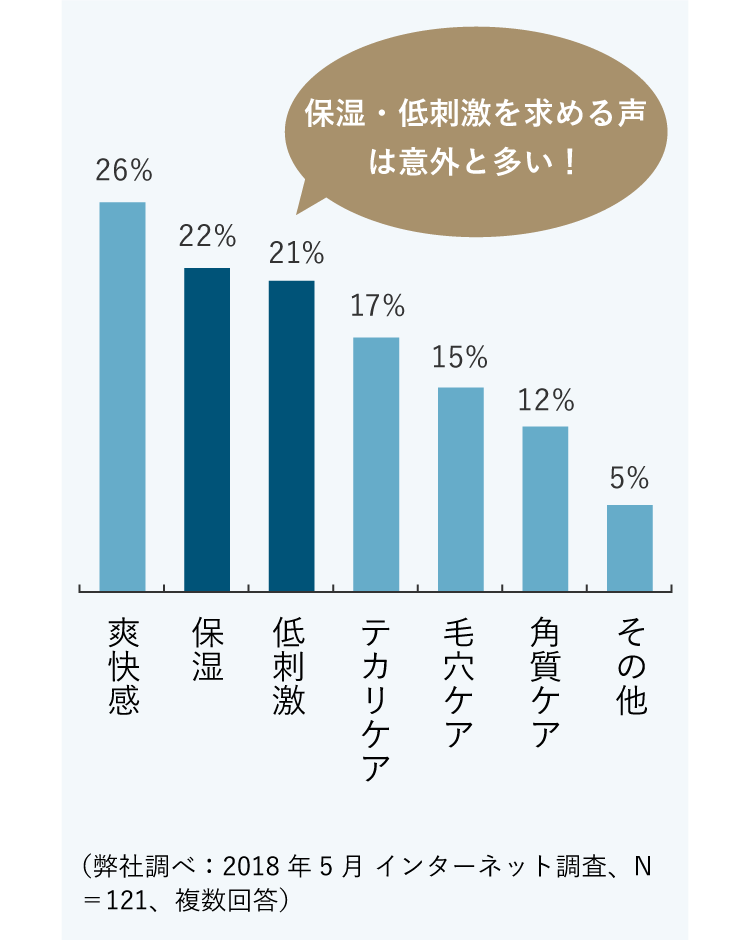 保湿・低刺激を求める声は意外と多い！