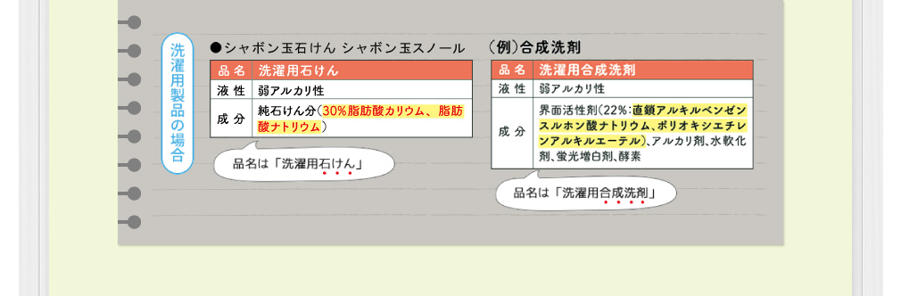 洗濯用石けんと洗濯用合成洗剤の違い