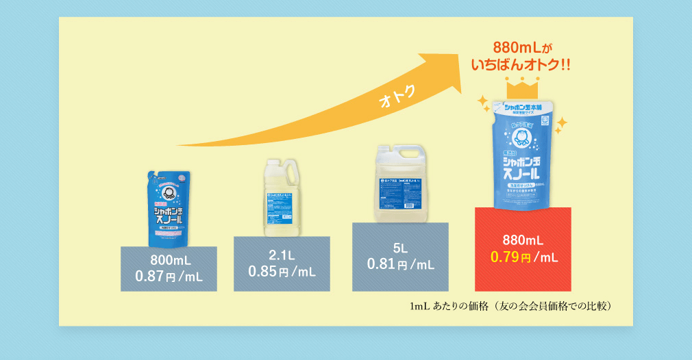 ※1日1回洗濯、1回あたり90mL(水量55L)使用した場合スノール800mLとスノール880mLの友の会会員価格での比較