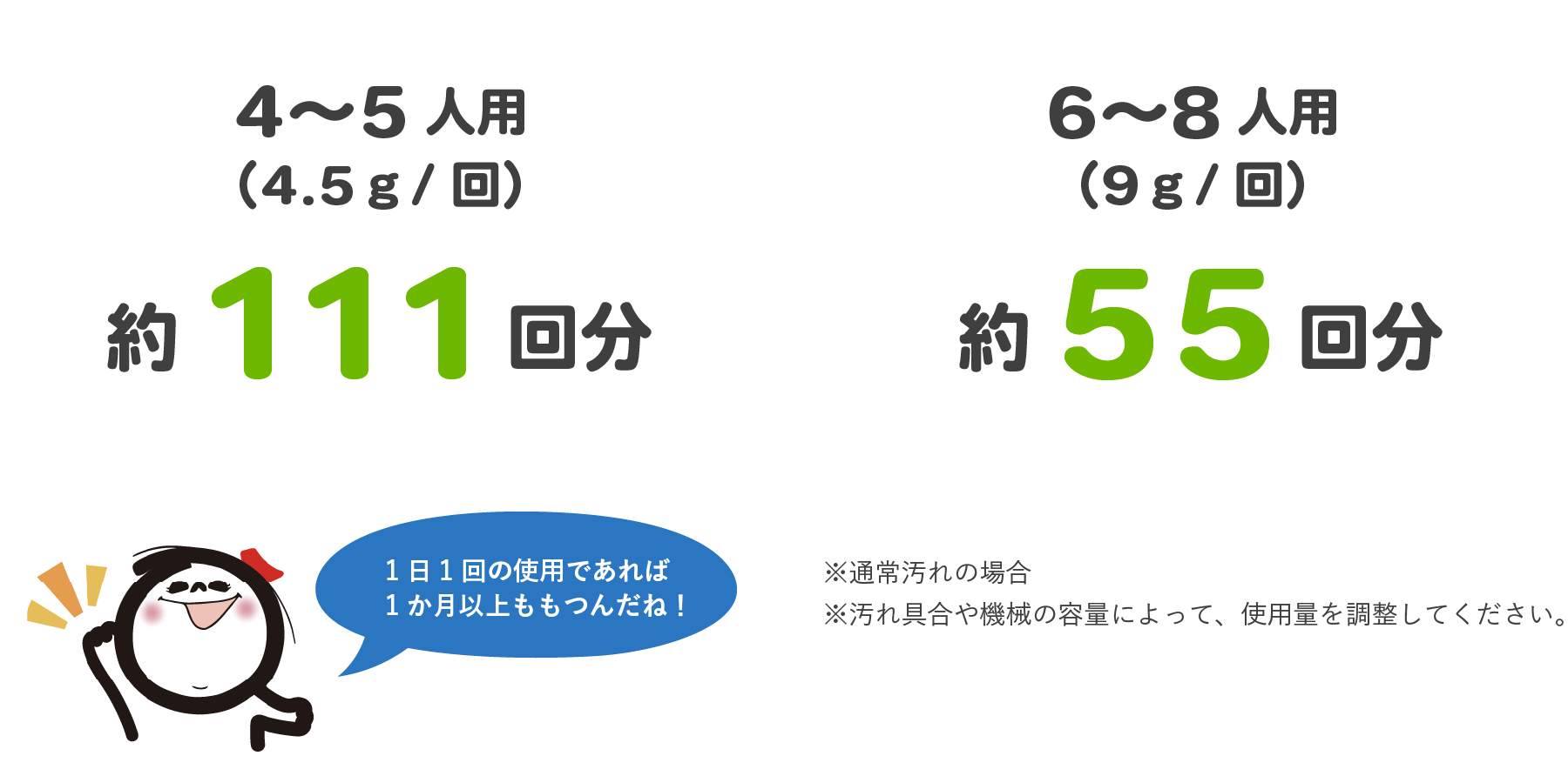 4〜5人用
(4.5g/回) 約111回分 6〜8人用(9g/回) 約55回分 1日1回の使用であれば1か月以上ももつんだね! ※通常汚れの場合 ※汚れ具合や機械の容量によって、使用量を調整してください。