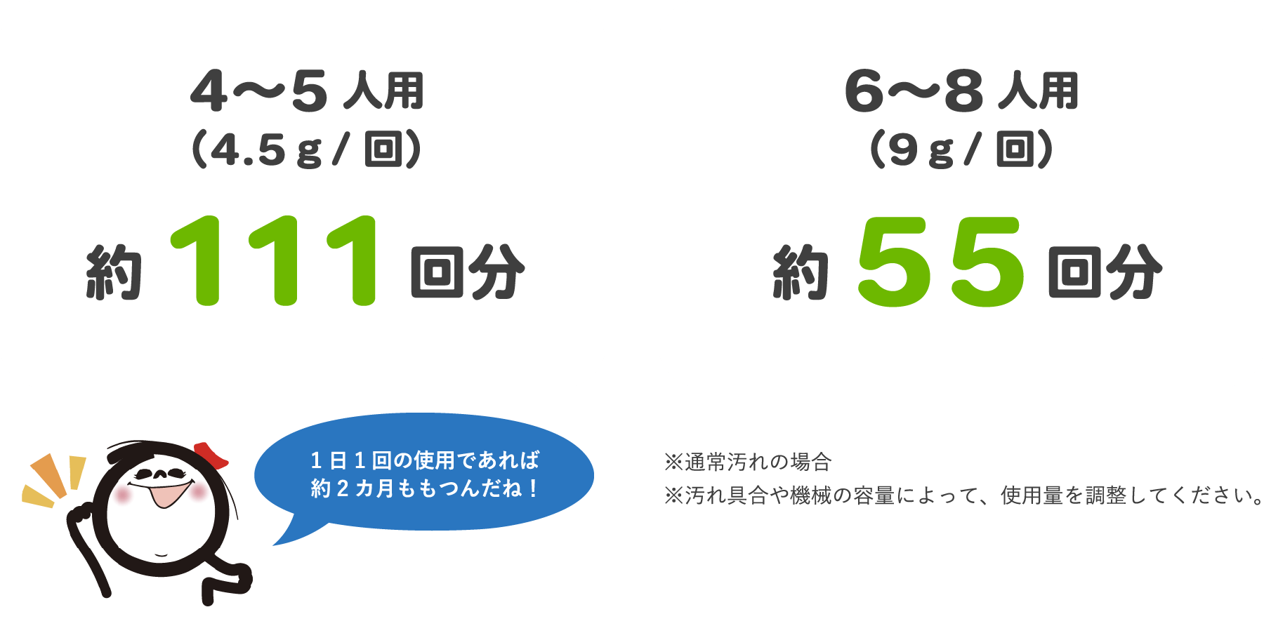 4〜5人用
            （4.5ｇ/回） 約111回分 6〜8人用（9ｇ/回） 約55回分 1日1回の使用であれば1か月以上ももつんだね！ ※通常汚れの場合 ※汚れ具合や機械の容量によって、使用量を調整してください。