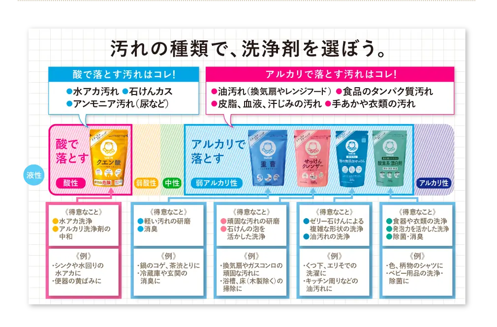 汚れの種類で、洗浄剤を選ぼう。