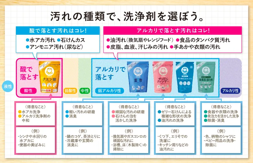 汚れの種類で、洗浄剤を選ぼう。