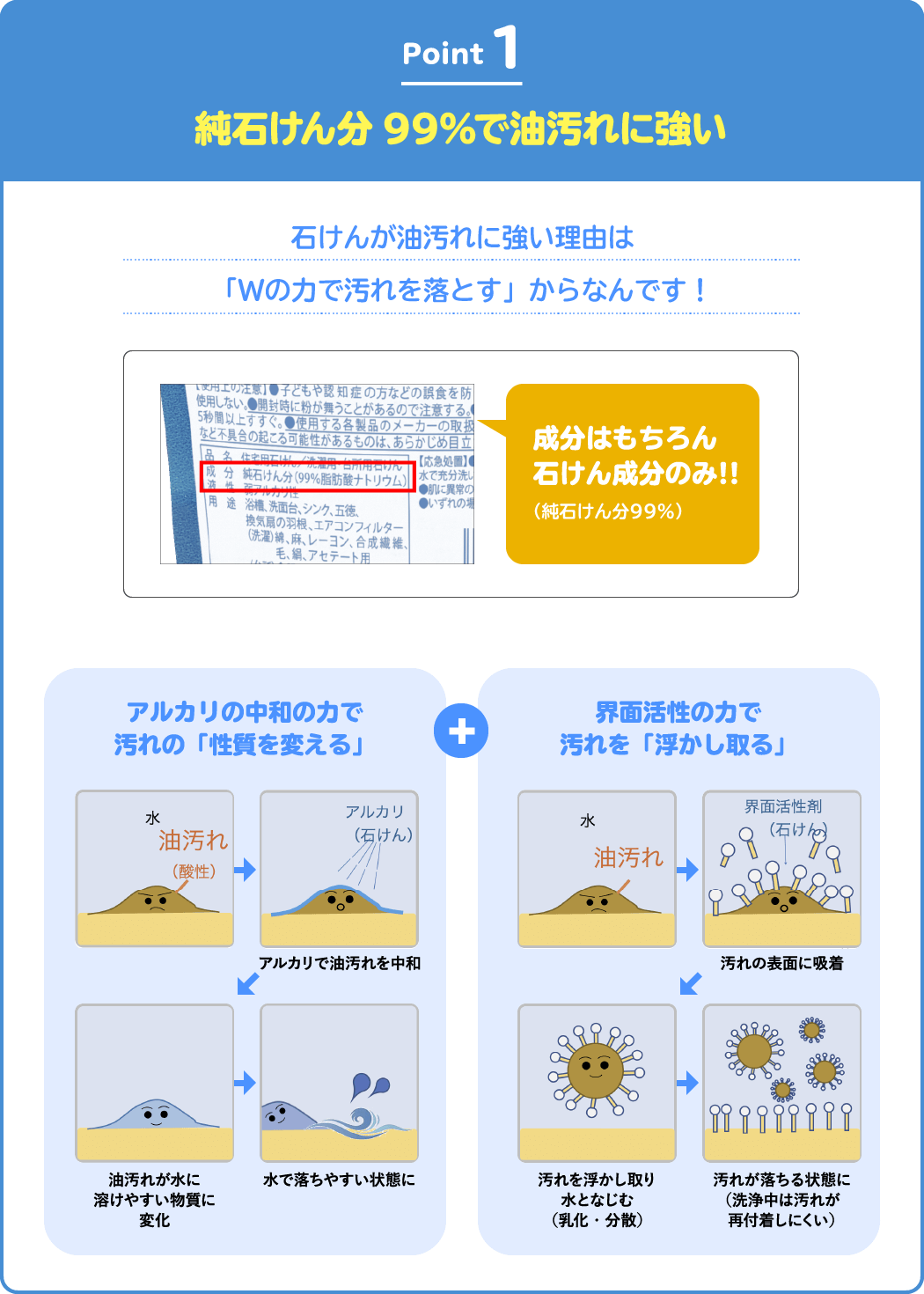 Point1 純石けん分99%で油汚れに強い 石けんが油汚れに強い理由は「Wの力で汚れを落とす」からなんです! 成分はもちろん石けん成分のみ(純石けん分99%)!! アルカリの中和の力で汚れの「性質を変える」 + 界面活性の力で汚れを「浮かし取る」 → 汚れが落ちる状態に(洗浄中は汚れが再付着しにくい))