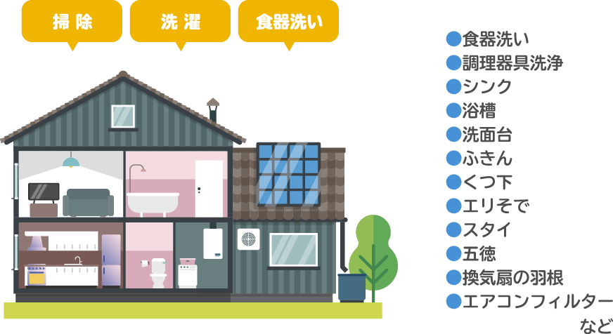 Point2 様々な場面で使える 食器洗い、調理器具洗浄、シンク、浴槽、洗面台、ふきん、くつ下、エリそで、スタイ、五徳、換気扇の羽根、エアコンフィルターなど