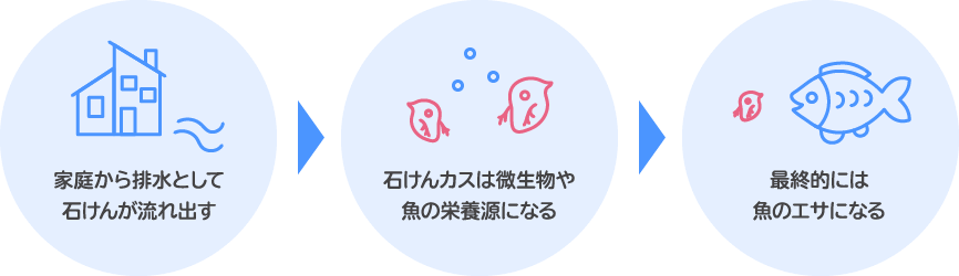 無添加石けんは排水として海や川に流れ出ると、短期間で大部分が水と二酸化炭素に生分解されます。石けんカスも環境中に流れますが、微生物や魚のエサとなり、生分解性に優れています。 家庭から排水として石けんが流れ出す→石けんカスは微生物や魚の栄養源になる→最終的には魚のエサになる