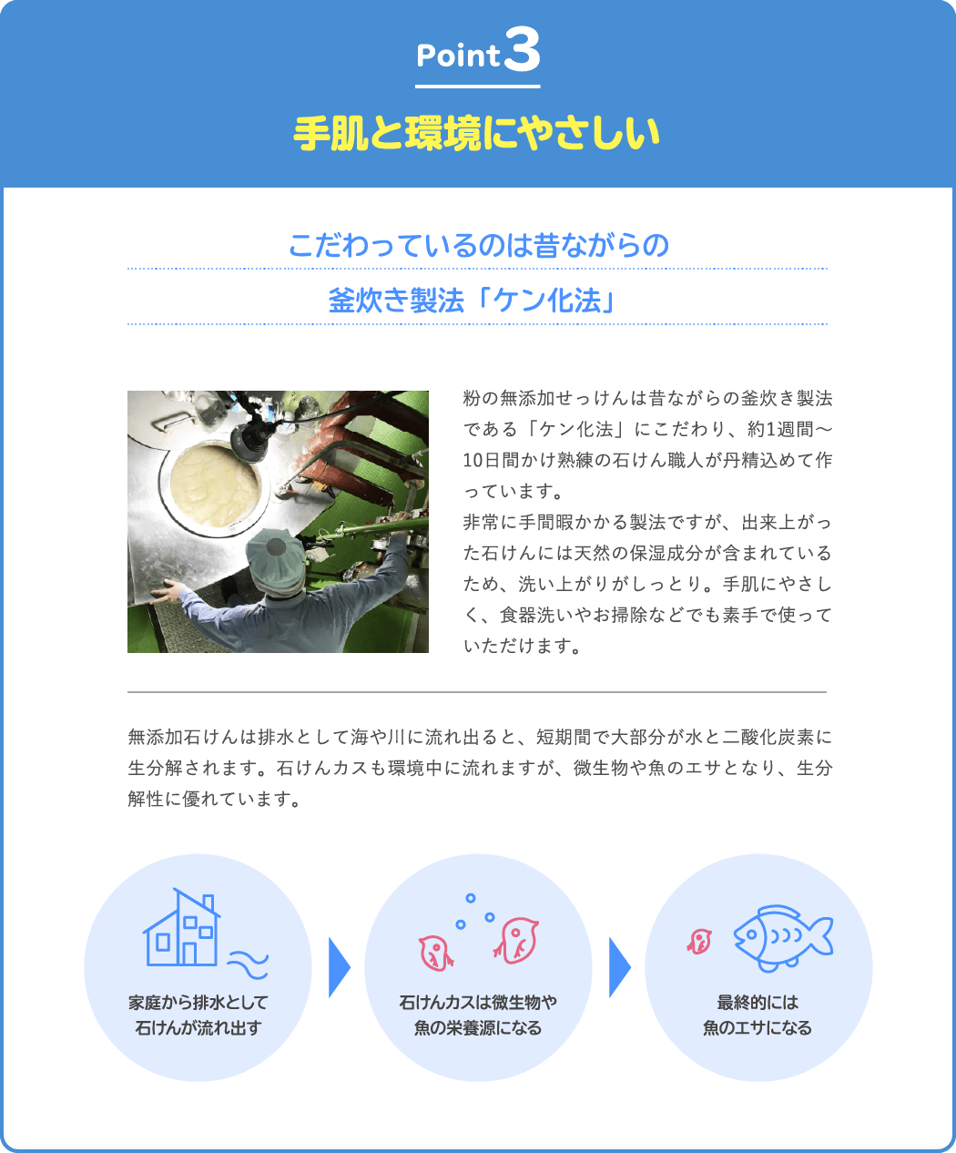 Point3 手肌と環境にやさしい こだわっているのは昔ながらの釜炊き製法「ケン化法」 粉の無添加せっけんは昔ながらの釜炊き製法であるケン化法」にこだわり、約1週間~10日間かけ熟練の石けん職人が丹精込めて作っています。非常に手間暇かかる製法ですが、出来上がった石けんには天然の保湿成分が含まれているため、洗い上がりがしっとり。手肌にやさしく、食器洗いやお掃除などでも素手で使っていただけます。無添加石けんは排水として海や川に流れ出ると、短期間で大部分が水と二酸化炭素に生分解されます。石けんカスも環境中に流れますが、微生物や魚のエサとなり、生分解性に優れています。 家庭から排水として石けんが流れ出す→石けんカスは微生物や魚の栄養源になる→最終的には魚のエサになる