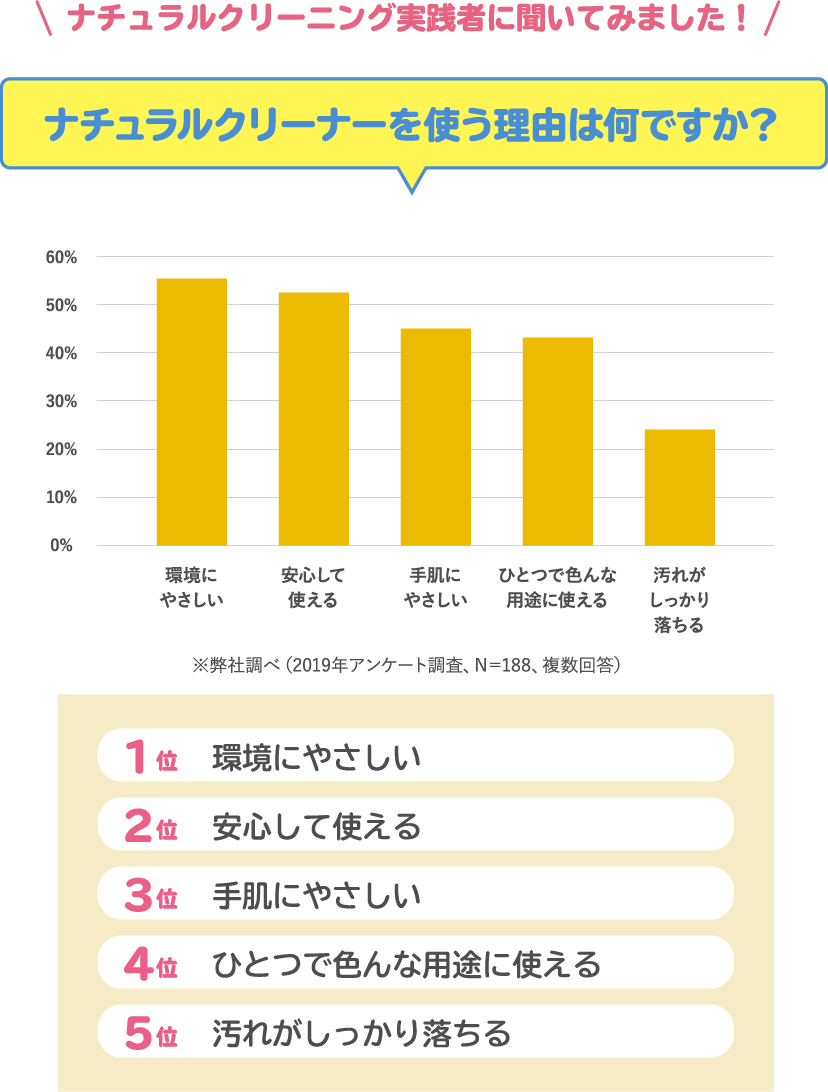 ナチュラルクリーニング実践者に聞いてみました！ ナチュラルクリーナーを使う理由は何ですか？