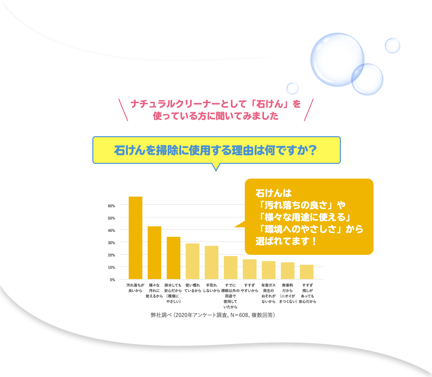 ナチュラルクリーナーとして「石けん」を使っている方に聞いてみました 石けんを掃除に使用する理由は何ですか？ 石けんは「汚れ落ちの良さ」や「様々な用途に使える」「環境へのやさしさ」から選ばれてます！