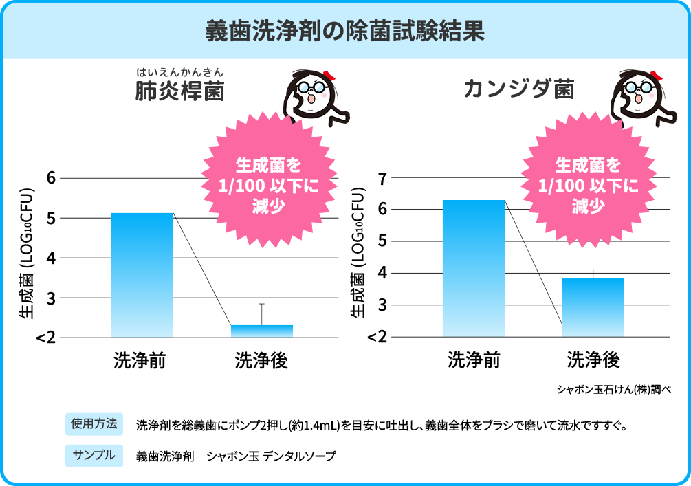 義歯洗浄剤の除菌試験結果