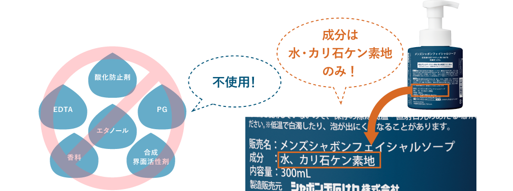 酸化防止剤・EDTA・エタノール・PG・香料・合成界面活性剤 不使用　成分は水・カリ石けん素地のみ！