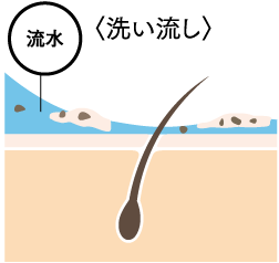 洗い流し