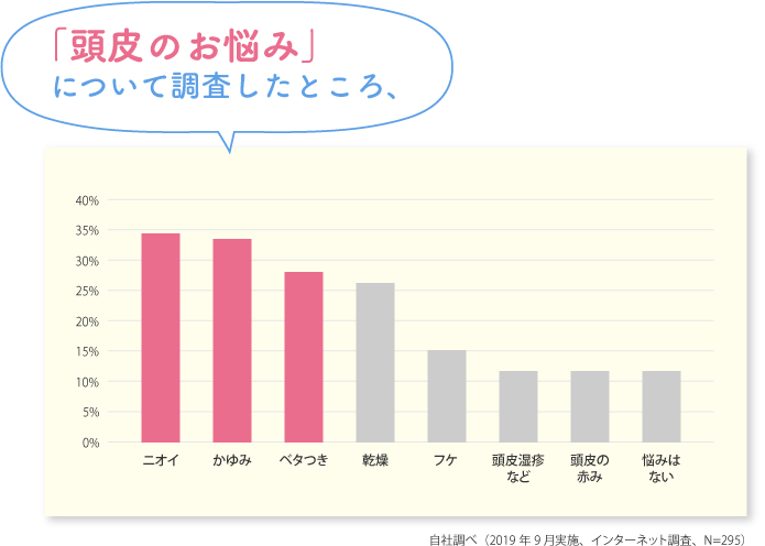 「頭皮のお悩み」について調査したところ、