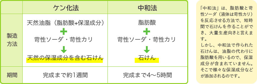 「中和法」は、脂肪酸と苛性ソーダ（液体は苛性カリ）を反応させる方法で、短時間で石けんを作ることができ、大量生産向きと言えます。しかし、中和法で作られた石けんは、油脂の代わりに脂肪酸を用いるので、保湿成分が含まれていません。そこで様々な保湿成分などが添加されるのです。 ケン化法 製造方法天然油脂（脂肪酸+保湿成分）苛性ソーダ・苛性カリ⇨天然の保湿成分を含む石けん 期間 完成まで約1週間 中和法 製造方法 脂肪酸 + 苛性ソーダ・苛性カリ → 石けん 期間 完成まで4～5時間