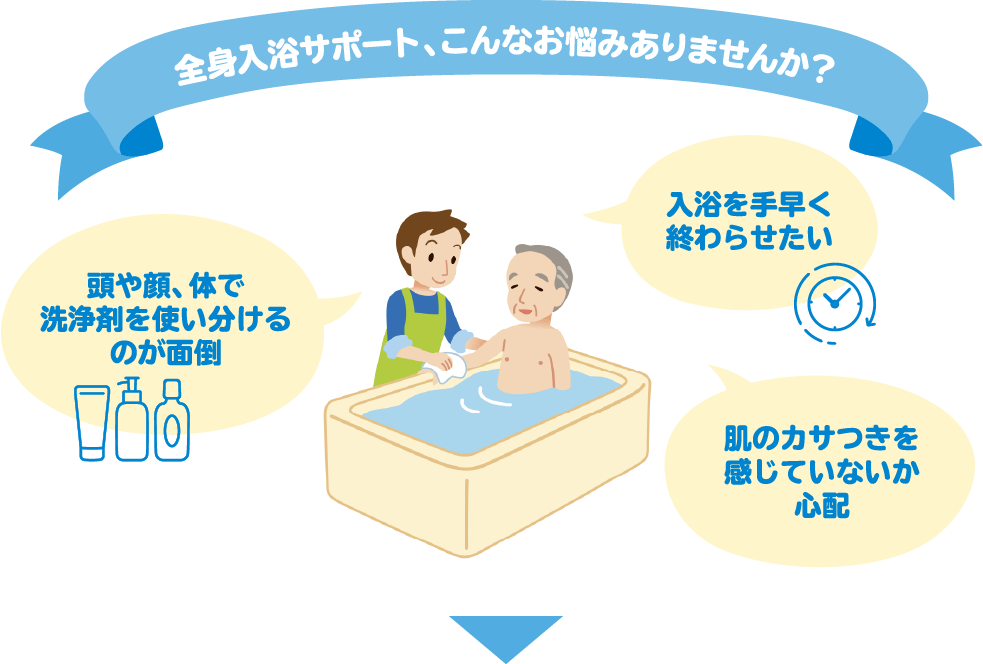 入浴サポート、こんなお悩みありませんか？ 頭や顔、体で洗浄剤を使い分けるのが面倒 短時間で終わらせたい お風呂上がりの肌のカサつきが気になる…