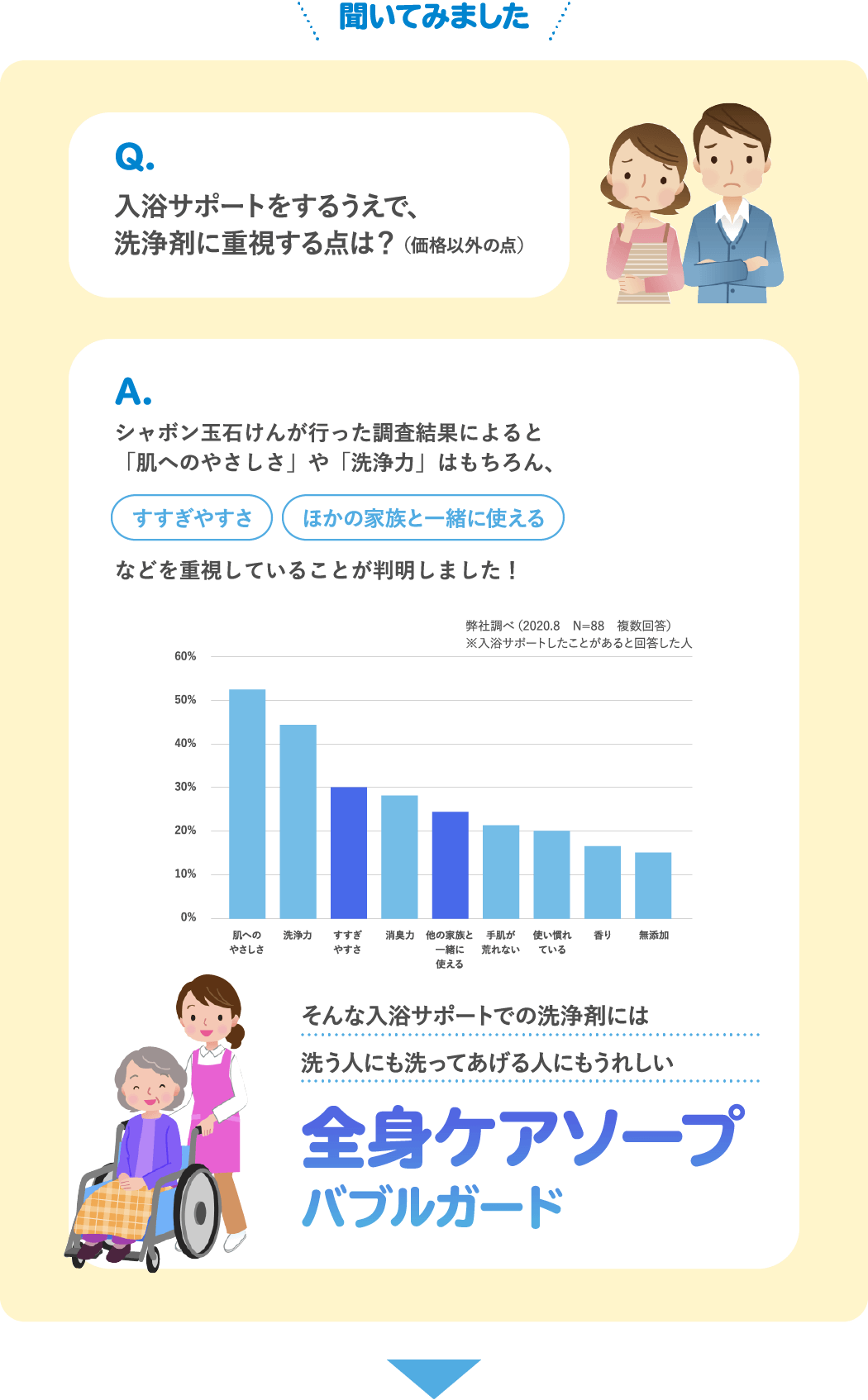 聞いてみました Q.入浴サポートをするうえで、洗浄剤に重視する点は？（価格以外の点） A.シャボン玉石けんが行った調査結果によると「肌へのやさしさ」や「洗浄力」はもちろん、すすぎやすさ・消臭力・ほかの家族と一緒に使えるなどを重視していることが判明しました！ そんな入浴サポートでの洗浄剤には洗う人にも洗ってあげる人にもうれしい 全身ケアソープバブルガード