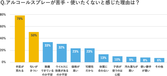 Q.アルコールスプレーが苦手・使いたくないと感じた理由は？