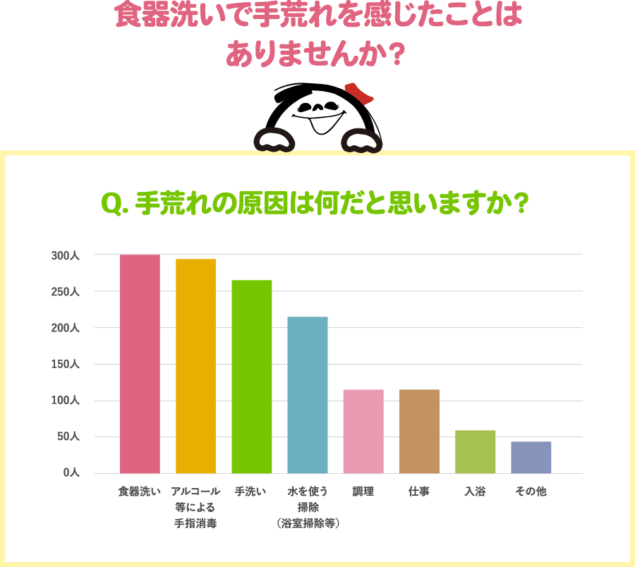 食器洗いで手荒れを感じたことはありませんか？ Q.手荒れの原因は何だと思いますか？ 食器洗い アルコール等による手指消毒 手洗い 水を使う掃除（浴室掃除等） 調理 仕事 入浴 その他