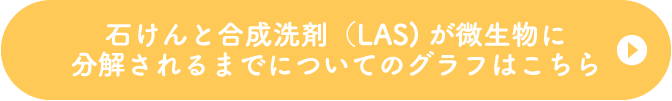 石けんと合成洗剤（LAS)が微生物に分解されるまでについてのグラフはこちら