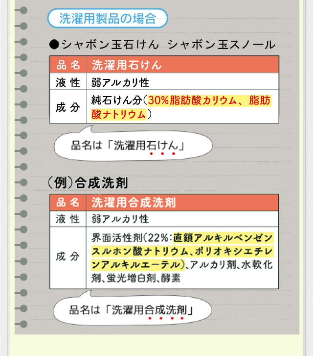 洗濯用石けんと洗濯用合成洗剤の違い