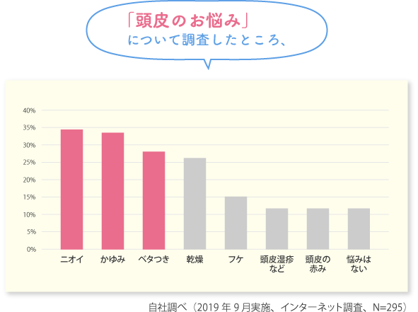 「頭皮のお悩み」について調査したところ、