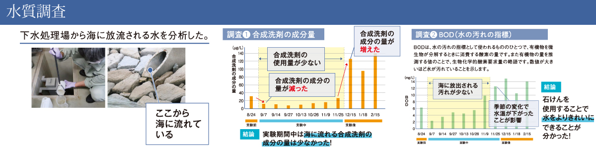 水質調査