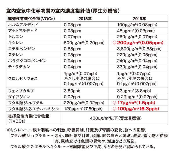 室内空気中化学物質の室内濃度指針値（厚生労働省）