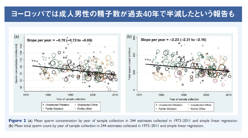 ヨーロッパでは成人男性の精子数が過去40年で半減したという報告も