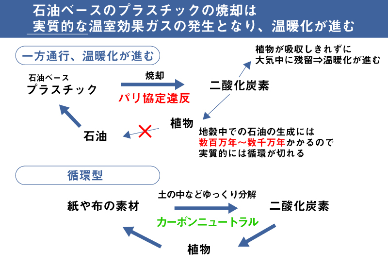 石油ベースのプラスチック焼却は実質的な温室効果ガスの発生となり、温暖化が進む