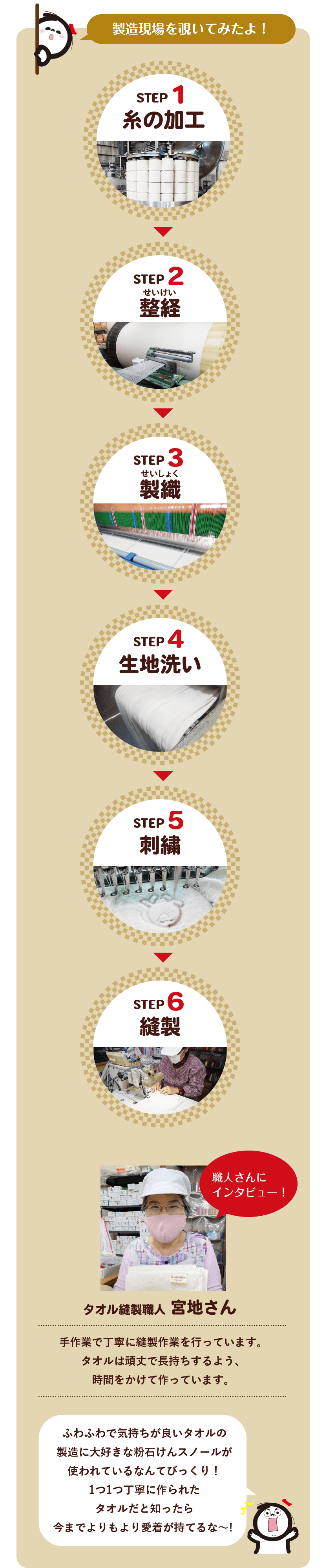 製造現場を覗いてみたよ！ STEP1 糸の加工 STEP02 整形 STEP03 製織 STEP04 生地洗い STEP05 刺繍 STEP06 縫製 タオル縫製職人 宮地さん  手作業で丁寧に縫製作業を行っています。タオルは頑丈で長持ちするよう、時間をかけて作っています。ふわふわで気持ちが良いタオルの製造に大好きな粉石けんスノールが使われているなんてびっくり！1つ1つ丁寧に作られたタオルだと知ったら今までよりもより愛着が持てるな～! 