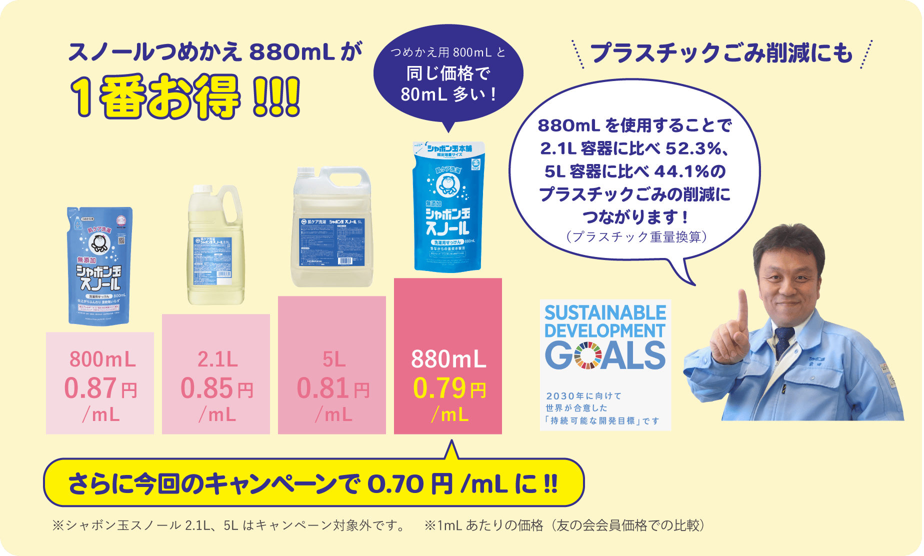 880ｍLを使用することで2.1L容器に比べ52.3％、5L容器に比べ44.1％のプラスチックごみの削減につながります!