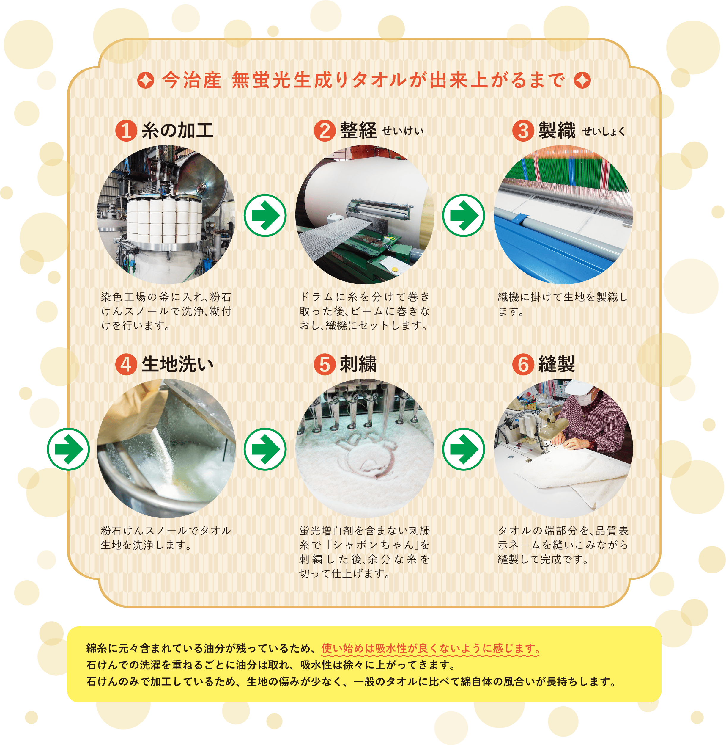 ◆ 今治産 無蛍光生成りタオルが出来上がるまで◆① 糸の加工②整経ぜいけい③ 製織せいしょく染色工場の釜に入れ、粉石けんスノールで洗浄、糊付けを行います。④生地洗いドラムに糸を分けて巻き取った後、ビームに巻きなおし、織機にセットします。⑤刺繍織機に掛けて生地を製織します。⑥縫製粉石けんスノールでタオル生地を洗浄します。蛍光増白剤を含まない刺繍糸で「シャボンちゃん」を刺繍した後、余分な糸を切って仕上げます。タオルの端部分を、品質表示ネームを縫いこみながら縫製して完成です。綿糸に元々含まれている油分が残っているため、使い始めは吸水性が良くないように感じます。石けんでの洗濯を重ねるごとに油分は取れ、吸水性はイ々に上がってきます。石けんのみで加工しているため、生地の傷みが少なく、一般のタオルに比べて綿自体の風合いが長持ちします。