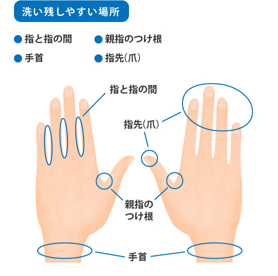 洗い残しやすい場所